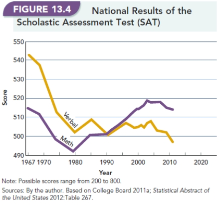   -Figure 13.4  National Results of the Scholastic Assessment Test (SAT),  shows a drop in both verbal and math scores following a 20 year period of gains. What are some reasons that may explain this?
