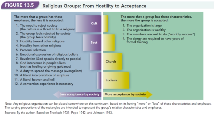   -Using Figure 13.5, Religious Groups: From Hostility to Acceptance,  demonstrates that an ecclesia would emphasize all of the following characteristics EXCEPT ________. A) a literal interpretation of scripture B) a large number of members C) a financially sound organization D) a formal training program for its clergy