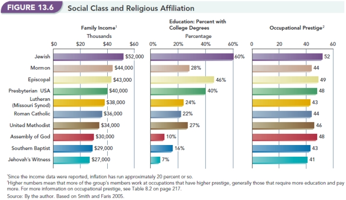   -Figure 13.6, Social Class and Religious Affiliation,  shows how members of ten religions compare in income,occupational prestige,and education. Based on this chart,what are the two most status consistent religions and what are the two most status inconsistent?