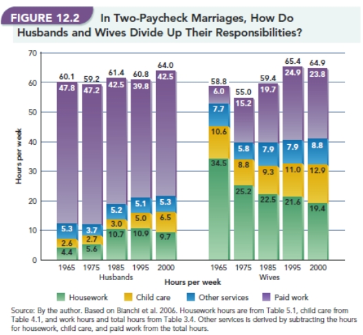   -In Figure 12.2, In Two-Paycheck Marriages,How Do Husbands and Wives Divide up Their Responsibilities?  how does the division of work correspond to gender?
