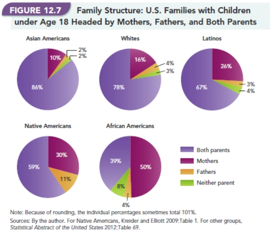   -In Figure 12.7, Family Structure: U.S. Families with Children Under the Age 18 Headed by Mothers,Fathers,and Both Parents,  what two groups appear to have the most similar family structure? A) white Americans and African Americans B) African Americans and Latinos C) white Americans and Asian Americans D) African Americans and Native Americans