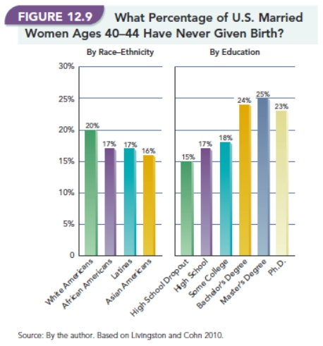   -In Figure 12.9, What Percentage of U.S. Married Women Ages 40-44 Have Never Give Birth?  why do you think Asian Americans are listed as the lowest percentage of married women who never give birth?