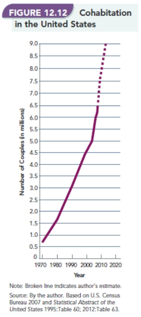   -Figure 12.12, Cohabitation in the United States  shows a sharp increase in cohabitation since 1970. Why is the year 1970 significant as the base year used in this chart? Assuming there has always been some degree of cohabitation prior to 1970,what changes in cultural values must have accompanied the increase?