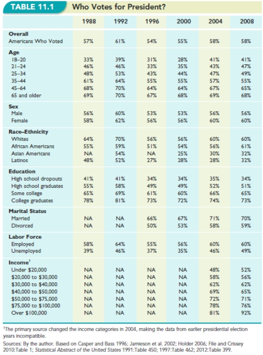   -After looking at Table 11.1, Who Votes for President?  what do the voting percentages suggest regarding the common characteristic to determine voter turnout for a presidential election? A) the economic trend a nation is experiencing B) the amount of immigration at the time of the election C) the degree that people feel they have a stake in the political system D) the actual qualifications of the candidates