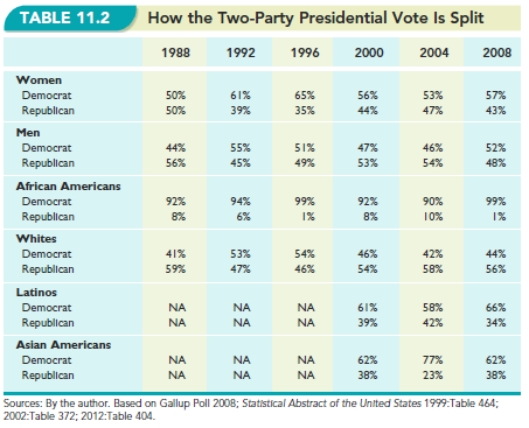   -According to Table 11.2, How the Two-Party Presidential Vote is Split,  what was the profile of the typical person who voted for the Republican candidate in 2004? A) White male B) White female C) African American male D) Latino female