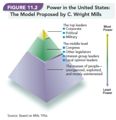   -Why is it most appropriate for Figure 11.2, Power in the United States: The Model Proposed by C. Wright Mills,  to resemble a pyramid?