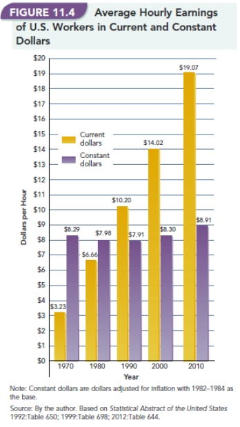   -Figure 11.4  Average Hourly Earnings of U.S. Workers in Current and Constant Dollars  shows the actual average hourly income of Americans from 1970 to 2007 compared to what the hourly income would be if expressed in constant dollars. What conclusions can be drawn from the discrepancies in the  current dollar  and  constant dollar ?