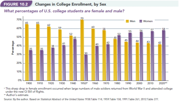   -Examine Figure 10.2  Changes in College Enrollment,by Sex.  Provide several possible reasons why the enrollment trends reversed between 1970 and 1980.