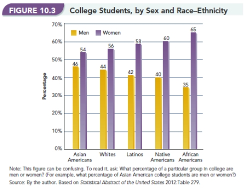   -Review Figure 10.3  College Students by Sex and Race-Ethnicity.  Name some reasons why women outnumber men in every category of race-ethnicity.