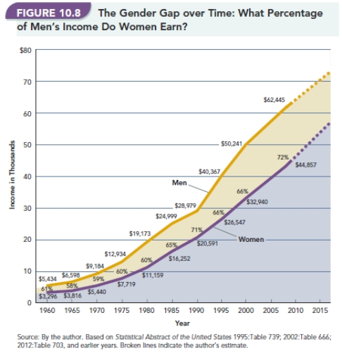   -Review Figure 10.8  The Gender Gap Over Time: What Percentage of Men's Income Do Women Earn?  What is the likely outcome of the trend if the direction of the lines continues indefinitely? A) Women will overtake men in earnings within the next 25 years. B) Women will be equal to men in earnings in the next 25 years. C) Men will pull away and increase the pay gap considerably by 2050. D) Women will still make less than men at approximately the same percentage.