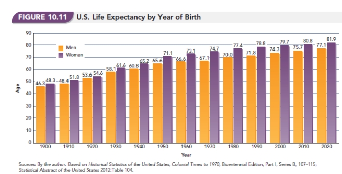   -Figure 10.11  U.S. Life Expectancy by Year of Birth  shows a gradual but steady increase in life expectancy in the United States since 1900. What are some possible reasons why life expectancy hasn't spiked at certain periods when miracle drugs were invented (such as the polio vaccine)or when major breakthroughs in medical technology were accomplished (such as the artificial heart)?