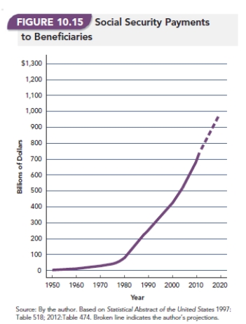   -After examining Figure 10.15  Social Security Payments to Beneficiaries,  offer several reasons for the sharp increase in the cost of the program since 1975.
