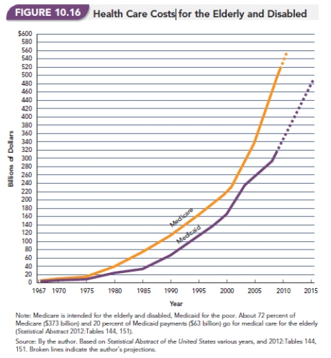   -Figure 10.16  Health Care Costs for the Elderly and Disabled  shows skyrocketing costs for both Medicare (which pays health care costs for the elderly)and Medicaid (which pays health care costs for the poor). Why have both funds seen such an increase in spending?