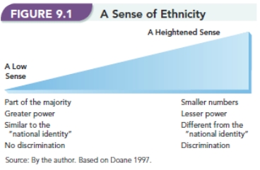   -Based on Figure 9.1, A Sense of Ethnicity,  why do minorities have a heightened sense of their ethnic or racial identity compared to members of the dominant group?