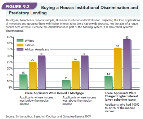   -Based on Figure 9.2, Buying a House: Institutional Discrimination and Predatory Lending,  how do the percentage of mortgage loan denials change as the applicants' median incomes increase? How do the denials remain the same?