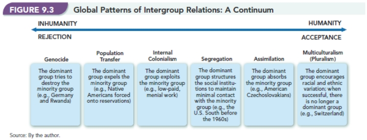   -Figure 9.3  Global Patterns of Intergroup Relations: A Continuum  uses a directional arrow to measure the level of humanity,with the patterns of intergroup relations on the far left being  inhumane  and those on the far right  humane.  Why is this line misleading?