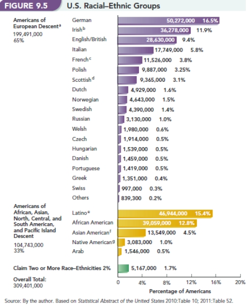   -Figure 9.5  U.S. Racial-Ethnic Groups  shows that Americans of Asian,African,and Latino descent comprise 31.5 percent of the United States population,while the largest single group of Americans of European descent is the Germans,at 16.5 percent. Since these minorities comprise such a high percentage of the population,explain why an equal distribution of these minorities is not seen in politics.