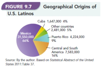   -Figure 9.7  Geographical Origins of U.S. Latinos  shows that 66 percent of U.S. Latinos trace their heritage to Mexico. Provide at least two reasons why Mexico has such a dominant influence on Latino heritage,outnumbering all other Latino nations of origin.