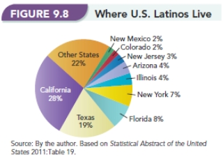   -Figure 9.8  Where U.S. Latinos Live  shows the states with the highest Latino populations. Geographic location can explain why California,Texas,and Arizona have such a high percentage of Latinos,since they are states that border Mexico. Florida has been influenced by Cuban and Puerto Rican migration. But how does one explain the high percentages of Latinos in New Jersey,New York,and Illinois?