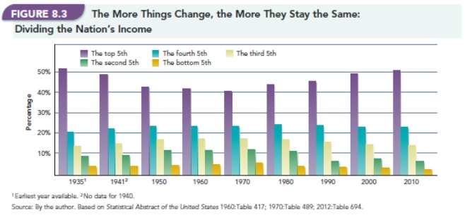   -Based on Figure 8.3, The More Things Change,the More They Stay the Same: Dividing the Nation's Income,  what is the general pattern apparent in the distribution of income in the United States over the past 70 years?
