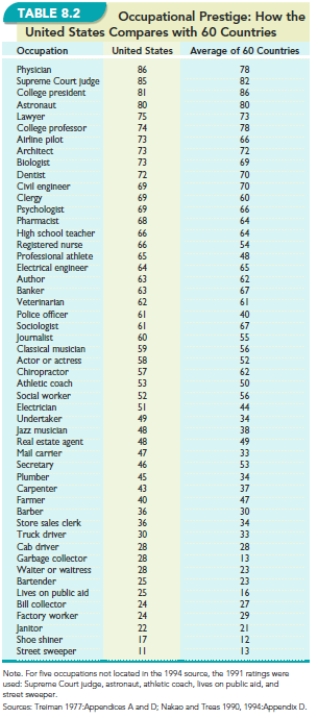   -What are some of the most common characteristics that the top ten occupations in the United States share as listed , Occupational Prestige: How the United States Compares with 60 Countries ?