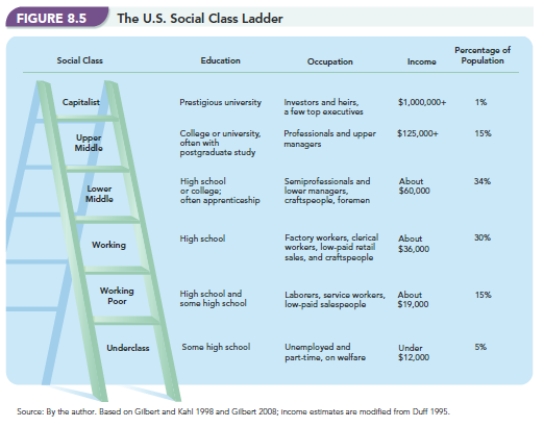   -When examining Figure 8.5, The U.S. Social Class Ladder,  what would be the rationale to add at least one or two additional levels of social class above the upper middle class? Even if this appears to be a good idea,why isn't it done? Use Figure 8.2  Distribution of the Income of Americans  to help your reasoning.