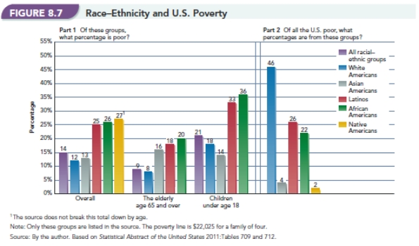   -After examining Figure 8.7, Race-Ethnicity and U.S. Poverty,  list three conclusions that can be drawn from the figure?