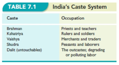   -After examining Table 7.1  India's Caste System,  develop a chart showing the caste-like system that existed in the South following the Civil War.