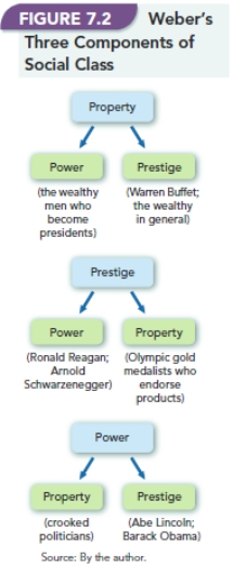   -Figure 7.2  Weber's Three Components of Social Class  demonstrates how property,prestige,and power,when addressed individually,can lead to the other two components of social class. Identify several occupations (or specific individuals)that are inconsistent in holding these components of social class.
