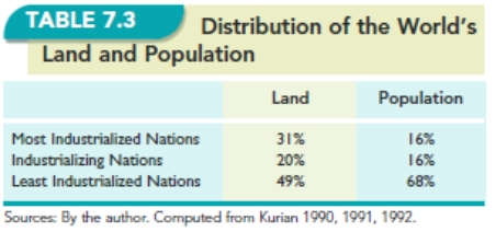  -In Table 7.3  Distribution of the World's Land and Population,  identify the significant characteristics for each level of the world's nations.