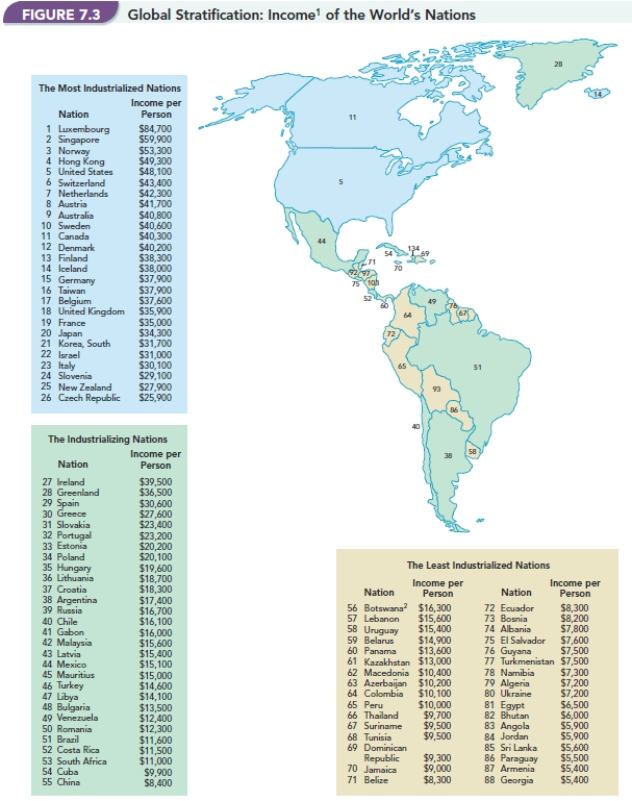     -Figure 7.3  Global Stratification: Income of the World's Nations  shows the classification of the nations of the world based on their level of industrialization or oil-producing status. After analyzing the nations simply by the color codes,what conclusions can be drawn based on the geographic location of the nations,and in some cases,their history?