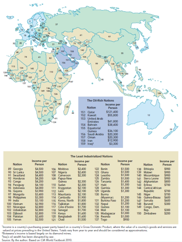     -Figure 7.3  Global Stratification: Income of the World's Nations  shows the classification of the nations of the world based on their level of industrialization or oil-producing status. After analyzing the nations simply by the color codes,what conclusions can be drawn based on the geographic location of the nations,and in some cases,their history?
