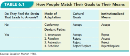   -In Table 6.1, How People Match Their Goals to Their Means,  under the column  Do They Feel the Strain That Leads to Anomie?  the table lists  No  under conformity. What is inherently wrong with this assumption? Provide at least one publicized real-life example to back up your answer.