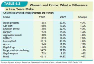  -Examine Table 6.2, Women and Crime: What a Difference a Few Years Make.  What is the problem with using only percentage changes for the crimes? Why would including the actual rate of the crimes specified for women be more descriptive?