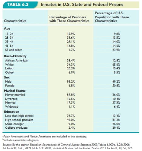   -Based on Table 6.3, Inmates in U.S. State and Federal Prisons,  what is the profile of the LEAST likely individual to be a prison inmate?
