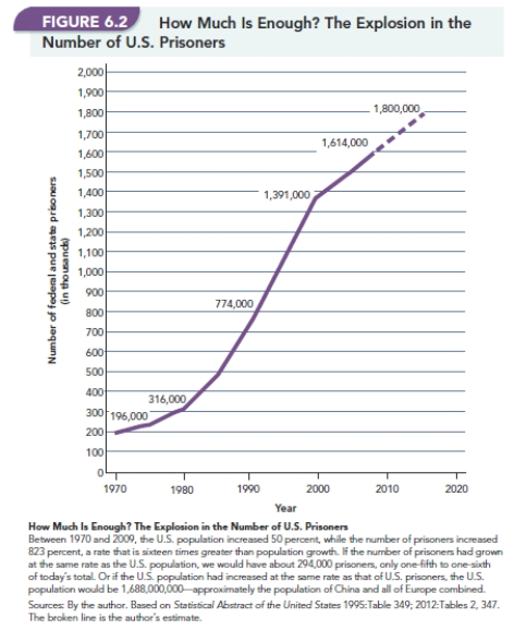   -Figure 6.2, How Much Is Enough? The Explosion in the Number of U.S. Prisoners,  shows the U.S. prison population has increased nearly tenfold since 1970. What are some reasons for this massive increase in the prison population and what are some alternatives to building more prisons?