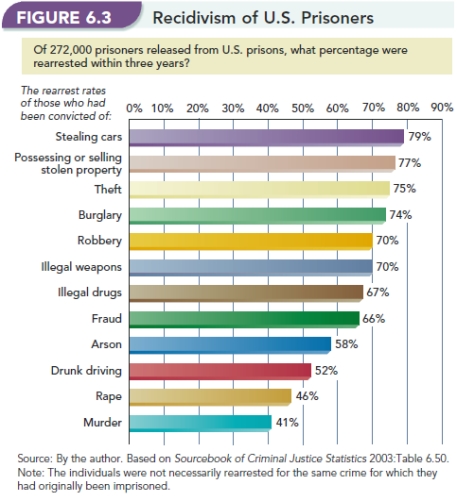   -Based on Figure 6.3, Recidivism of U.S. Prisoners,  what are some reasons offenders convicted of car theft have the highest recidivism rate and those convicted of murder have the lowest?