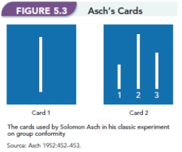   -Figure 5.3  Asch's Cards  shows the two cards used in the Asch Experiment. Three lines were used on the second card from which the participants were to pick the line that matched the single line on Card One. Why do you think Dr. Asch used lines and not figures or pictures?