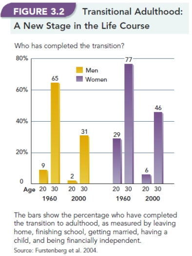   -Based on Figure 3.2, Transitional Adulthood: A New Stage in the Life Course,  what stage shows the greatest difference between men and women making the transition into adulthood? A) at age 20 in 1960 B) at age 30 in 1960 C) at age 20 on 2000 D) at age 30 in 2000