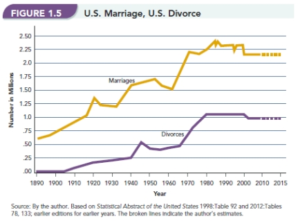   -Figure 1.5  U.S. Marriage,U.S. Divorce  generally indicates that ________. A) both marriage and divorce have stabilized since 1980 B) marriage is on the decrease while divorce is on the increase C) marriage is on the increase while divorce is on the decrease D) both marriage and divorce have decreased since 1980