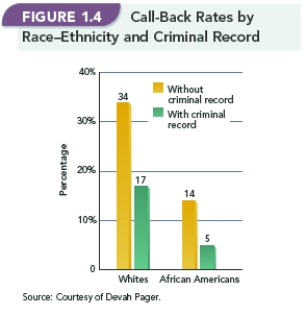   -In Figure 1.4, Call Back Rates by Race-Ethnicity and Criminal Record,  what conclusions can be drawn from the graph?