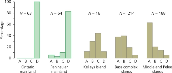 Figure 7.6 from your text,shown below,is a set of histograms showing the frequency of different color patterns of water snakes of Lake Erie (Nerodia sipedon) .Type A snakes are unbanded,Type B are strongly banded,and Types C and D are intermediates.Given that natural selection favors unbanded snakes on the islands,how can you account for the presence/perpetuation of banded snakes on the islands?   A)  Mutation rates converting unbanded alleles to a banded form operate at high frequencies on islands. B)  Natural selection favors unbanded snakes on the mainland. C)  Snakes on the islands represent a case of the so-called founder effect. D)  Natural selection favors banded snakes on the mainland, which occasionally migrate to the islands.