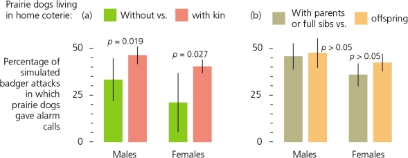 The accompanying figure shows that the rate of alarm calls made by black-tailed prairie dogs is dependent on a perceived threat by a predator.This behavior most closely approximates that predicted by ________.   A) mutual benefit B) selfishness C) altruism D) spite