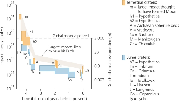 The accompanying figure shows the history of large meteorite impacts on both the earth and the moon.What is the graph's major implication for the origin of life on Earth?   A) Huge impacts make it unlikely that life arose and survived on Earth before about 3.8 billion years ago. B) Meteorites could not have brought the organic molecules that were necessary for life appear. C) The moon is considerably older than the Earth. D) Life must have originated on a different body in the solar system and been brought to Earth. E) The Oparin-Haldane model of life's origins applies to the moon as well as to the Earth.