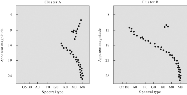 Suppose you measured H-R diagrams for the two star clusters pictured below.Which cluster is older? Which cluster is farther away? Explain why.  