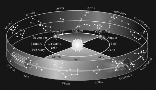 Assume you are observing the night sky from a typical city in the United States at a latitude of +40°.Use the figure below to determine which constellation of the zodiac would be nearest the meridian at 6 P.M.in September.   A)  Scorpius B)  Gemini C)  Aquarius D)  Leo