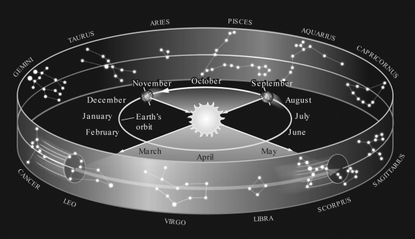 Assume you are observing the night sky from a typical city in the United States at a latitude of +40°.Use the figure below to determine which constellation of the zodiac would be rising at 10 P.M.in May.   A)  Pisces B)  Virgo C)  Gemini D)  Sagittarius