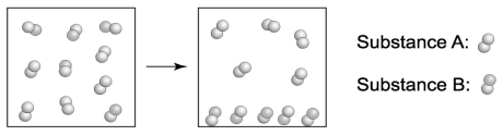 Based on the information given in the following diagrams, which substance has the lower boiling point: one made from molecule A or one made from molecule B?   A) molecule A because it is the first to transform into a liquid B) molecule B because it is first to transform into a liquid C) molecule A because it remains in the gaseous phase D) molecule B because it remains in the gaseous phase