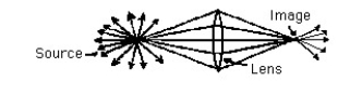 Use the following figure to answer the question:   -From what you know about the refraction of various wavelengths of visible light,would red light and blue light from the same source produce images at the same place? A) Yes. B) No.Blue light would make an image closer to the lens. C) No.Red light would make an image closer to the lens.