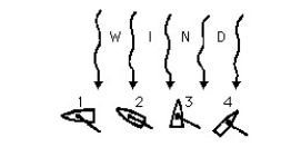 Figure V-4    -Which of the sailboats shown sails the fastest in its forward direction? A) 1 B) 2 C) 3 D) 4 It is interesting to note that E) this is the only boat that sails forward. F) only two of the boats sail forward. G) three out of the four boats sail forward. H) all sail forward, but at different speeds. 